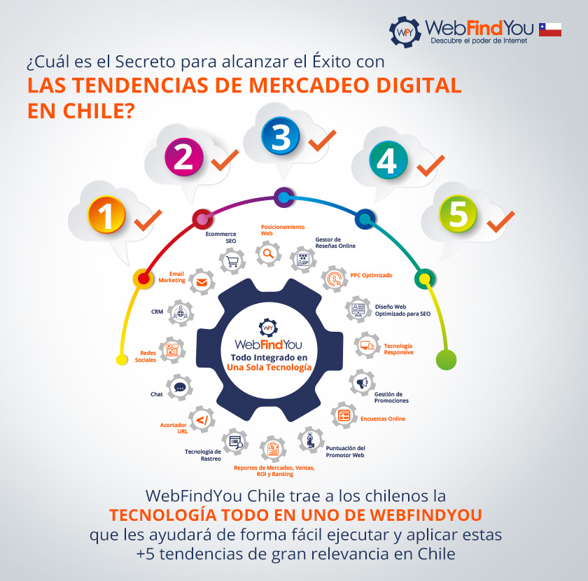 Cul es el Secreto para Alcanzar el xito del Mercadeo Digital en Chile