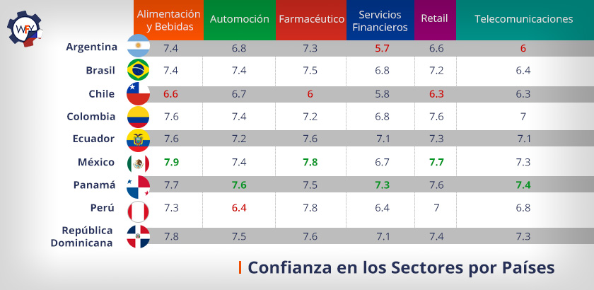 Confianza en los Sectores por Pases