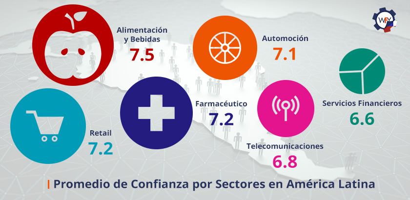 Promedio de Confianza por Sectores en Amrica Latina