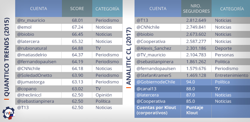 Las Cuentas de Twitter con Ms Seguidores en Chile