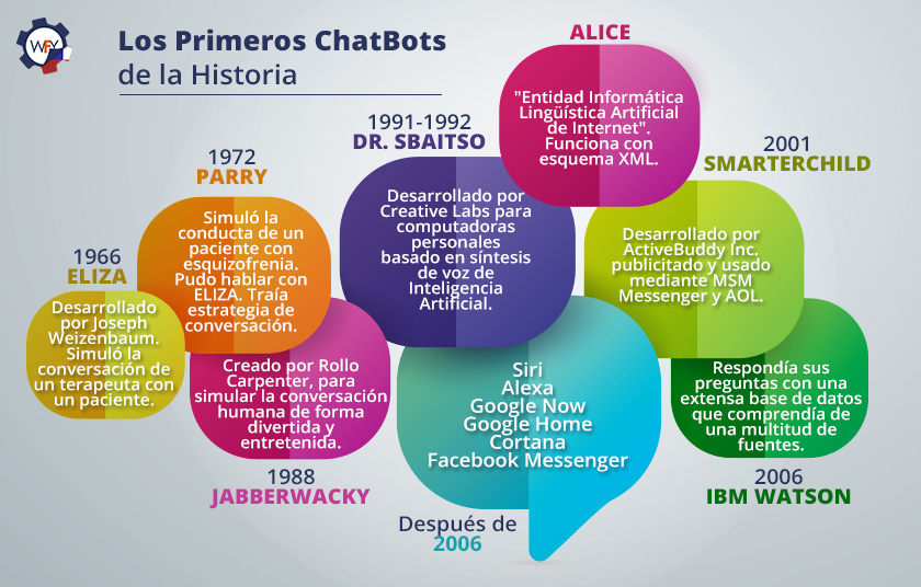 Los Primeros Chatbots de la Historia