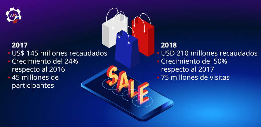 Estadsticas del Crecimiento del Ecommerce en Chile