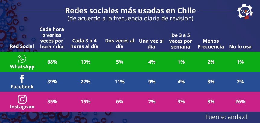 Las Redes Sociales Más Usadas En Chile