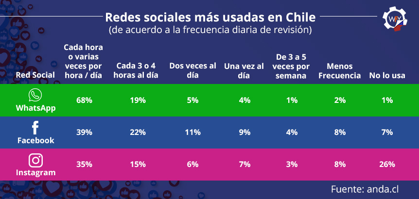 Las Redes Sociales Ms Usadas En Chile