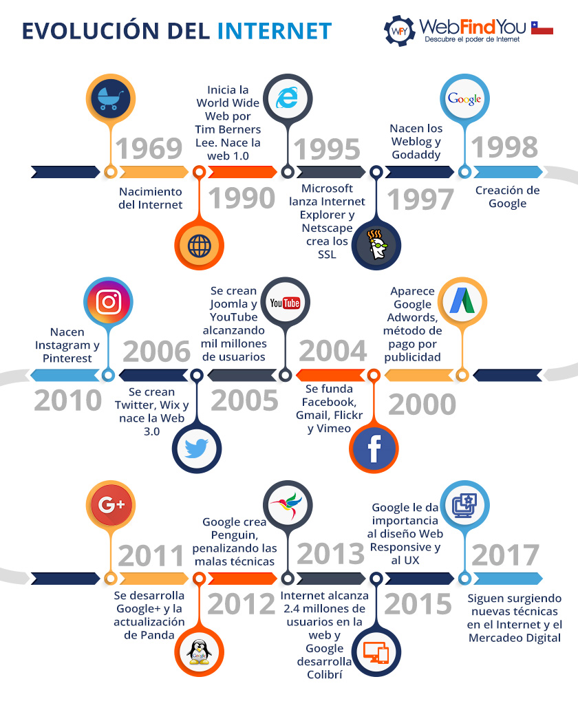 Evolucin del Internet