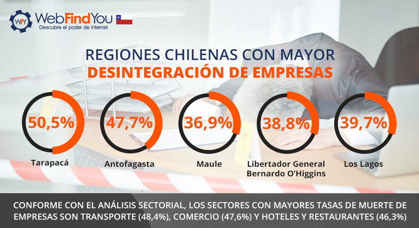 Regiones chilenas con mayor desintegración de empresas