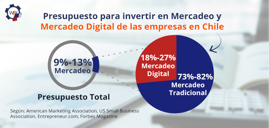 Entre un 18% al 27% es el Presupuesto que las Empresas deben Invertir en Mercadeo Digital Presupuesto para Invertir en Mercadeo y Mercadeo Digital