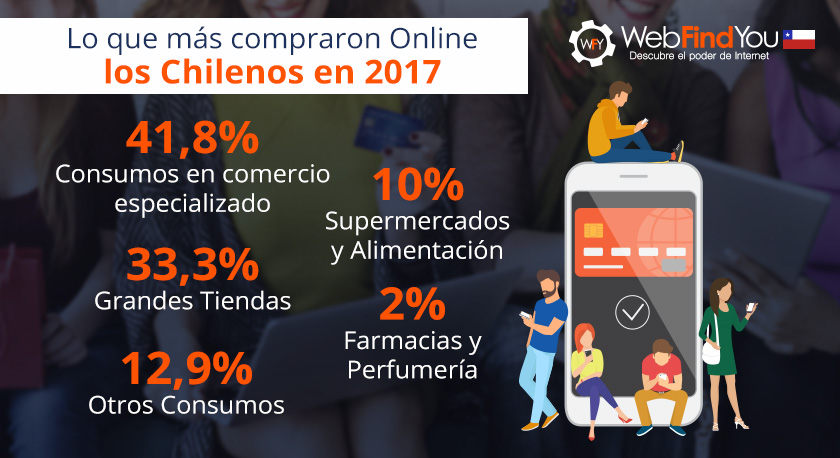 Lo que más compraron los Chilenos Online