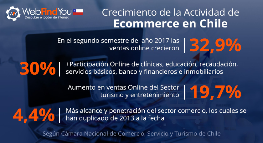 Crecimiento de la Actividad Ecommerce en Chile Crecimiento de la Actividad Ecommerce en Chile