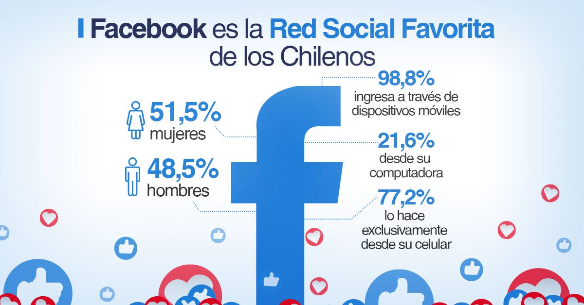 Facebook es la Red Social Favorita de los Chilenos