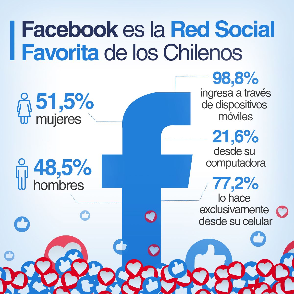 Facebook es la Red Social Favorita de los Chilenos