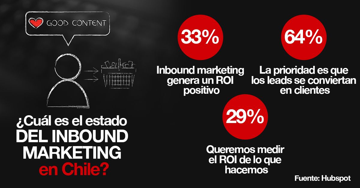 ¿Cuál es el estado del inbound marketing en Chile? 33% 
