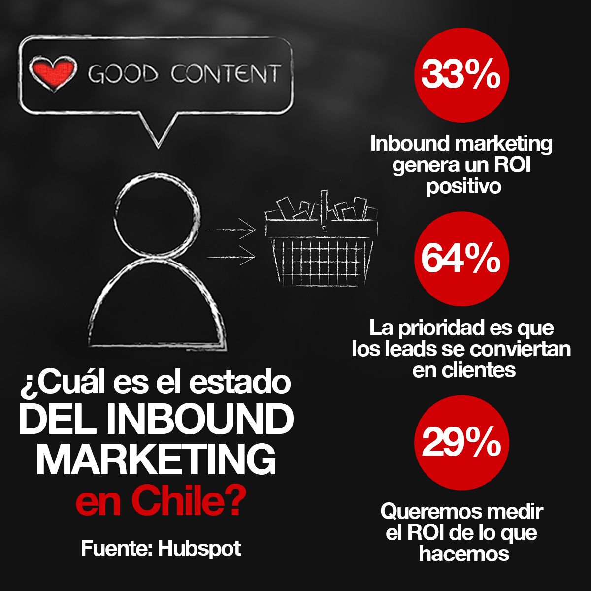 ¿Cuál es el estado del inbound marketing en Chile? 33% 