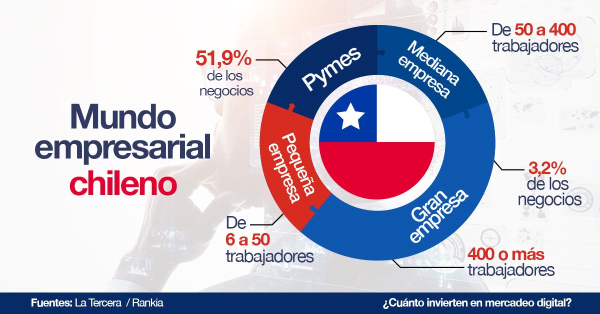 Mundo Empresarial Chileno Pymes 51,9% de los Negocios Pequeña Empresa de 6 a 50 Trabajadores Mediana Empresa de 50 a 400 Trabajadores Gran Empresa 3,2% de los Negocios 400 o más Trabajadores Fuente: La Tercera Rankia