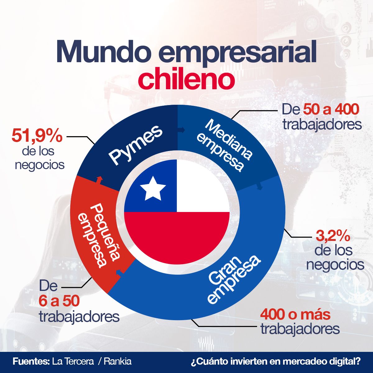 Mundo Empresarial Chileno Pymes 51,9% de los Negocios Pequeña Empresa de 6 a 50 Trabajadores Mediana Empresa de 50 a 400 Trabajadores Gran Empresa 3,2% de los Negocios 400 o más Trabajadores Fuente: La Tercera Rankia